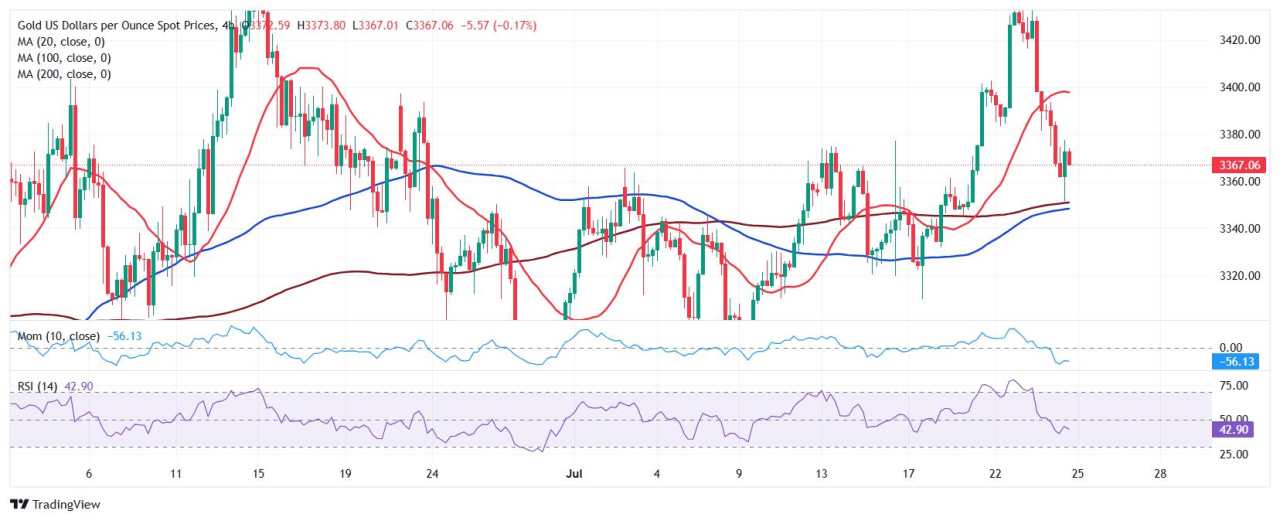 Prakiraan Harga Emas: XAU/USD Memantul dari Terendah Dalam Perdagangan Harian, Kenaikan Terbatas