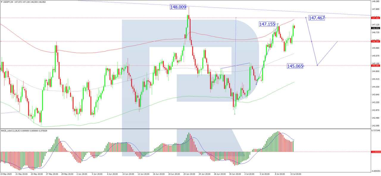 USD/JPY climbs as Yen struggles amid trade tensions