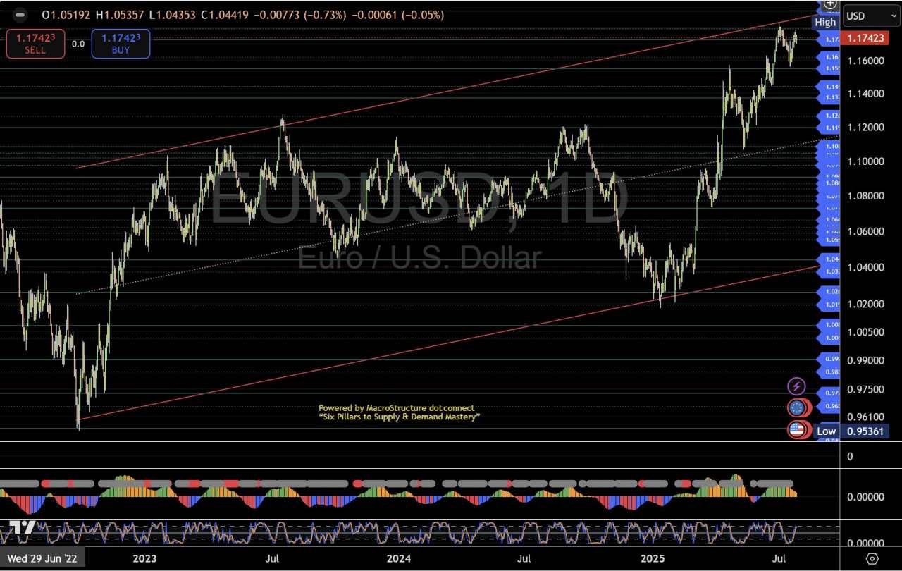 Cross‑asset divergence heats up: Bond yields fall, Gold climbs, Dollar fights for support