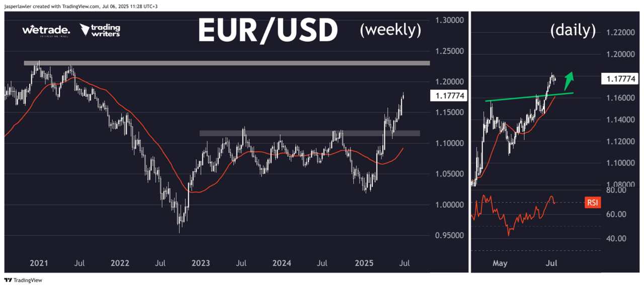 How to trade the ‘oversold’ USD trend – EUR/USD, USD/CAD, Silver