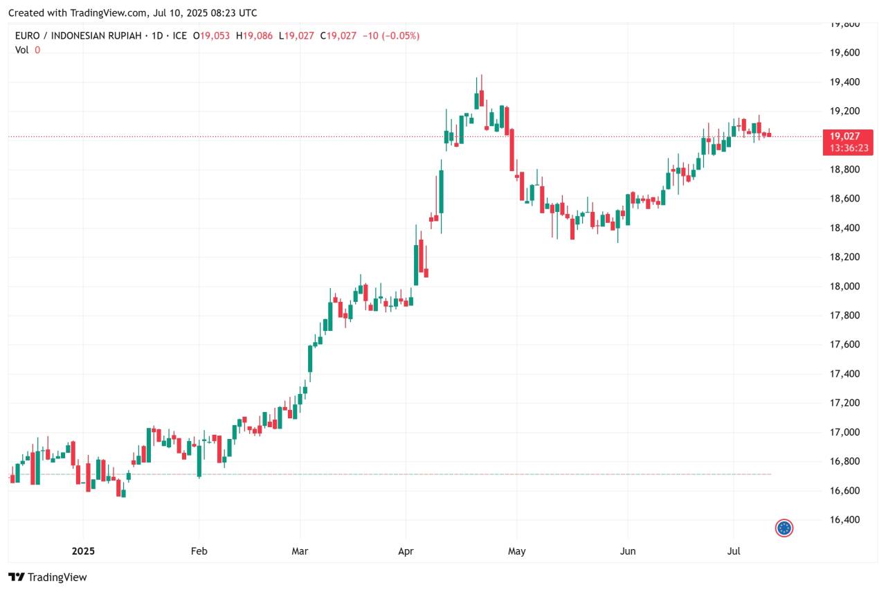 EUR/IDR naik terus, BI tidur?