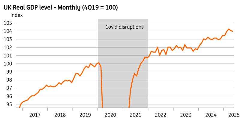 UK GDP falls in May amid growing concern about the economic outlook