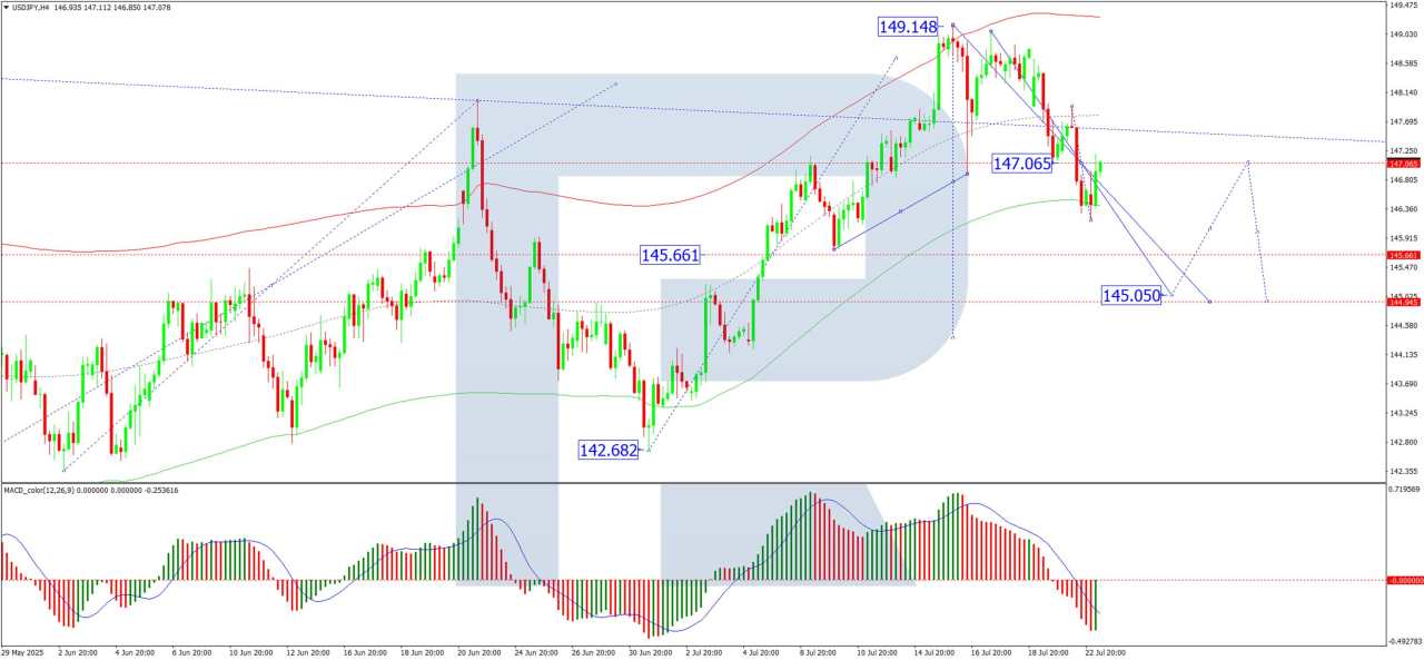 USD/JPY falls as Japan and US reach trade agreement