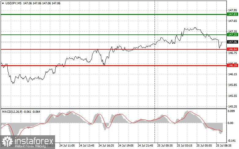 USD/JPY: Tips Trading Sederhana untuk Trader Pemula pada 25 Juli. Analisis Trading Forex Kemarin