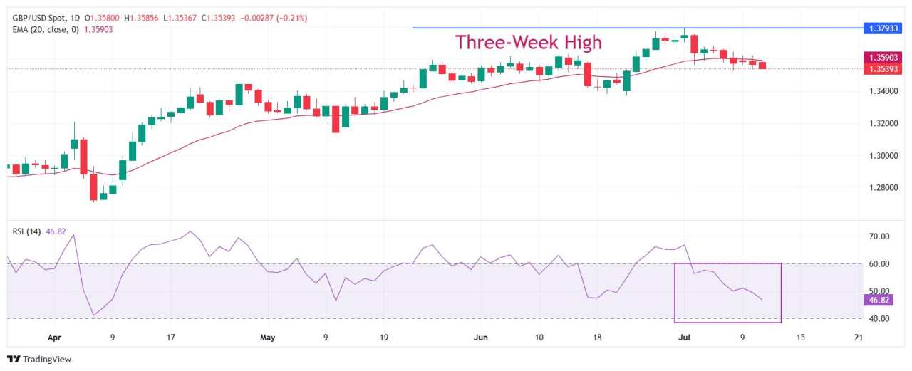 Pound Sterling falls as UK GDP unexpectedly declines for second consecutive month
