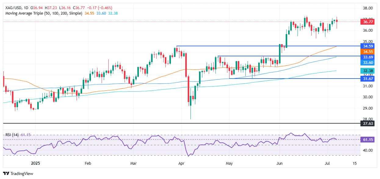 Dự báo giá bạc: XAG/USD giảm xuống dưới 37,00$ khi nỗi lo chiến tranh thương mại làm rung chuyển thị trường