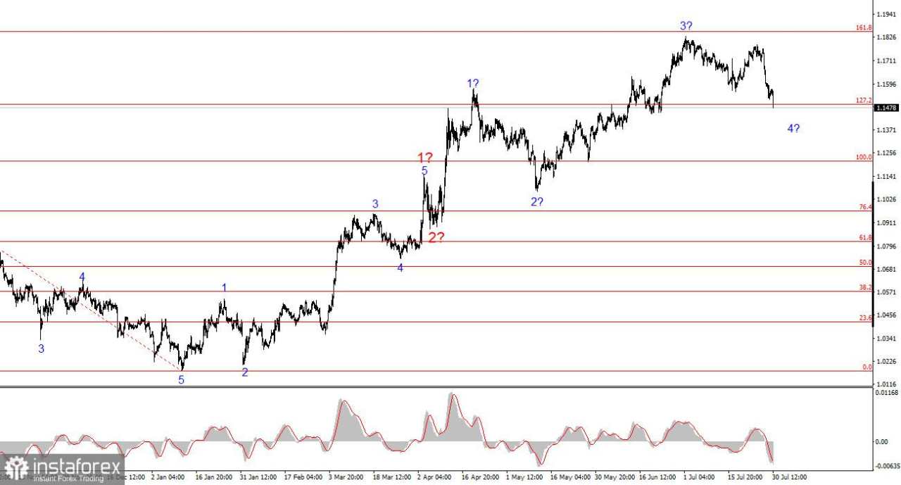 Analisis EUR/USD pada 30 Juli 2025