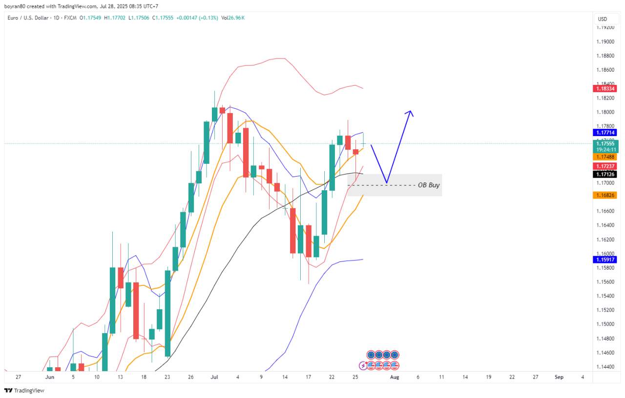Rekomendasi Analisa Minggu Ini: Emas dan EUR/USD Berada di Zona Penentuan!