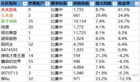 第二届社区挑战赛战绩播报-20