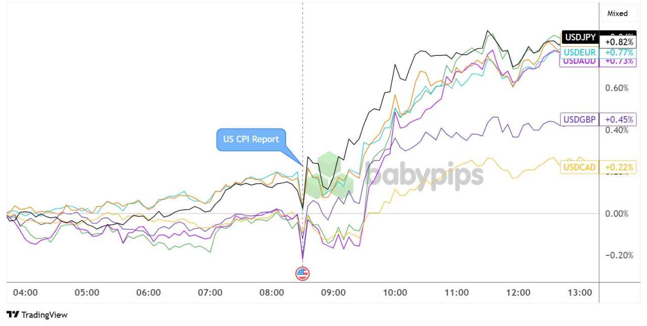 USD Higher As Upbeat June CPI Dampened Fed Rate Cut Hopes