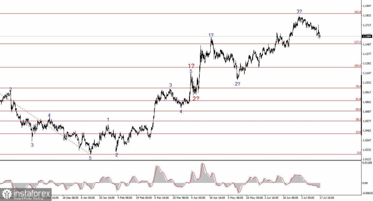 Analisis EUR/USD pada 17 Juli 2025