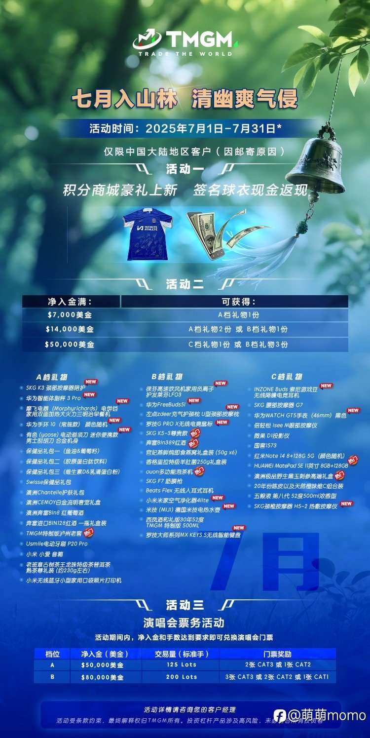 TMGM全球榜四