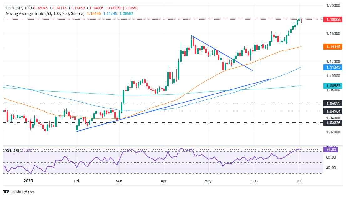 EUR/USD holds near 1.1800 as soft US jobs data fuels Fed cut bets