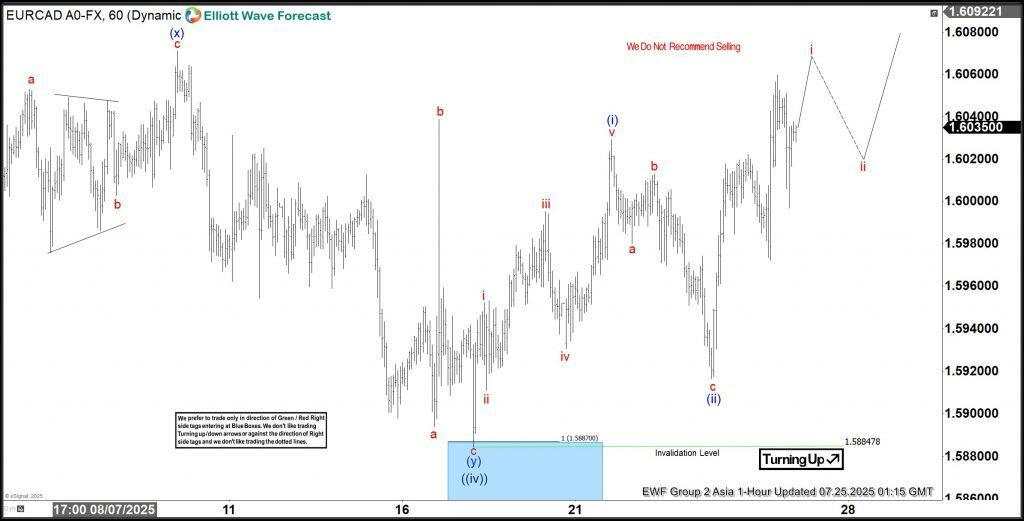 EUR/CAD analysis: Bullish sequence extends from blue box