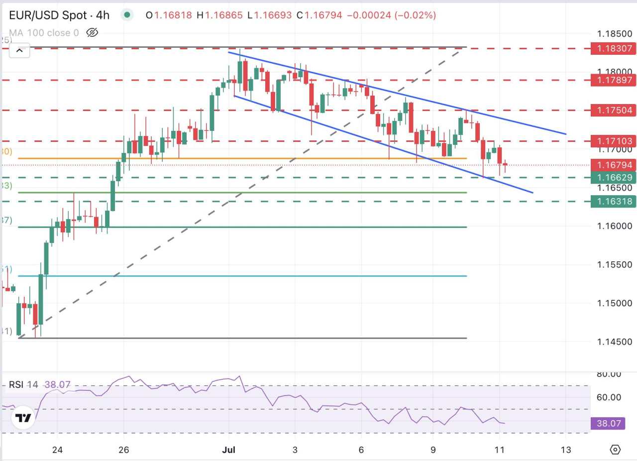 EUR/USD Terdepresiasi Lebih Lanjut di Tengah Ancaman Tarif Lebih Tinggi dari Trump, Data AS yang Kuat