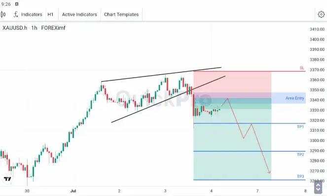 XAU/USD Dalam Bias Bearish, Membentuk Rising Wedge