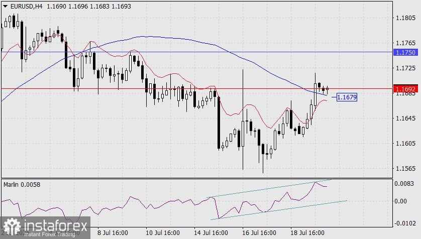 Prediksi EUR/USD untuk 22 Juli 2025