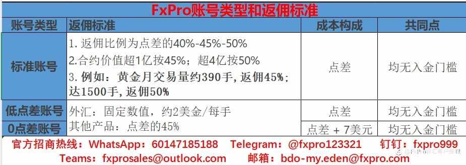 FxPro返佣标准,黄金,原油和外汇返佣标准