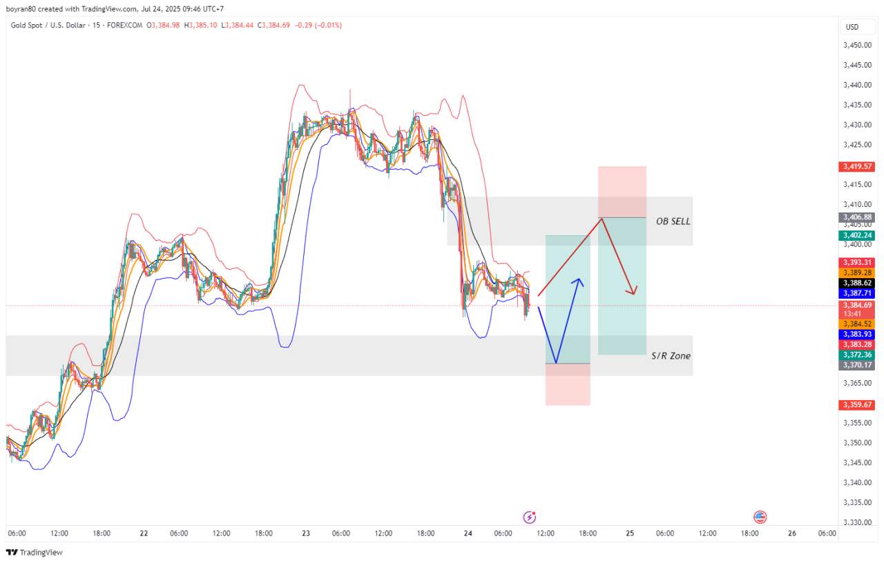 Strategi Trading XAU/USD - Reaksi Kunci di Dua Zona Penting Hari Ini