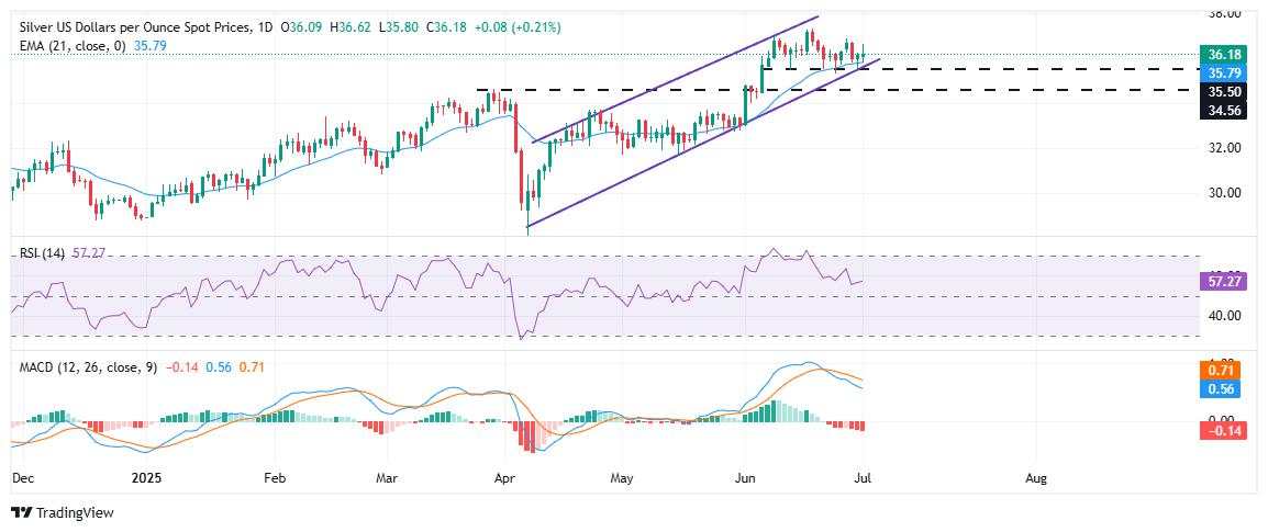 XAG/USD Price Forecast: Parallel channel keeps bias bullish, but momentum fades