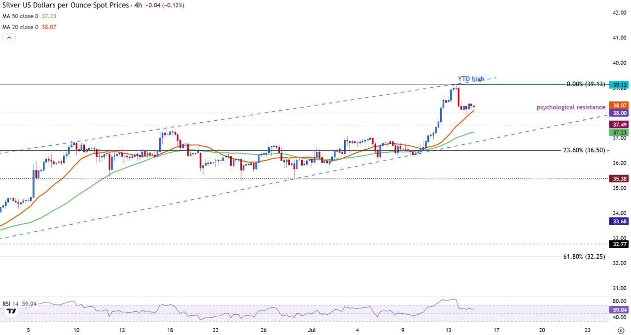 Silver pulls back below $38.50 as bullish momentum fades on firm US Dollar, CPI data
