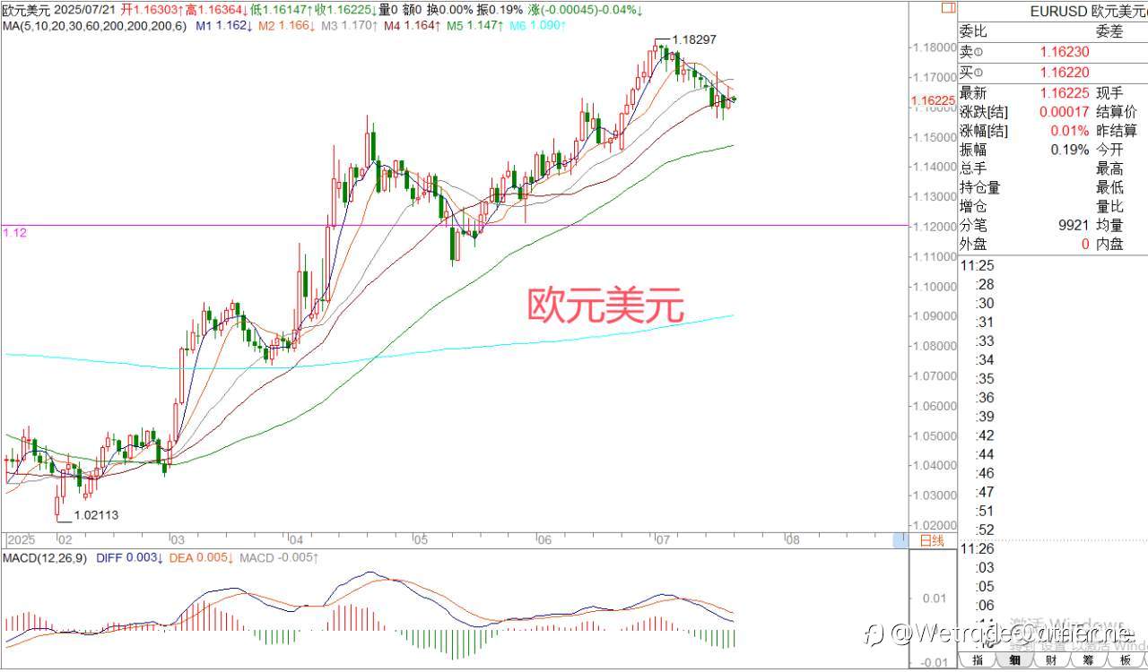 📈7.22【外汇每日分析】黄金震荡主导市场 | By 王萍