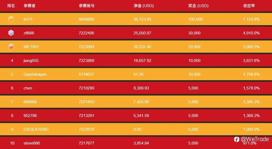 WeTrade 2025首届实盘交易大赛冲刺倒计时20天，现在入场正是时候！