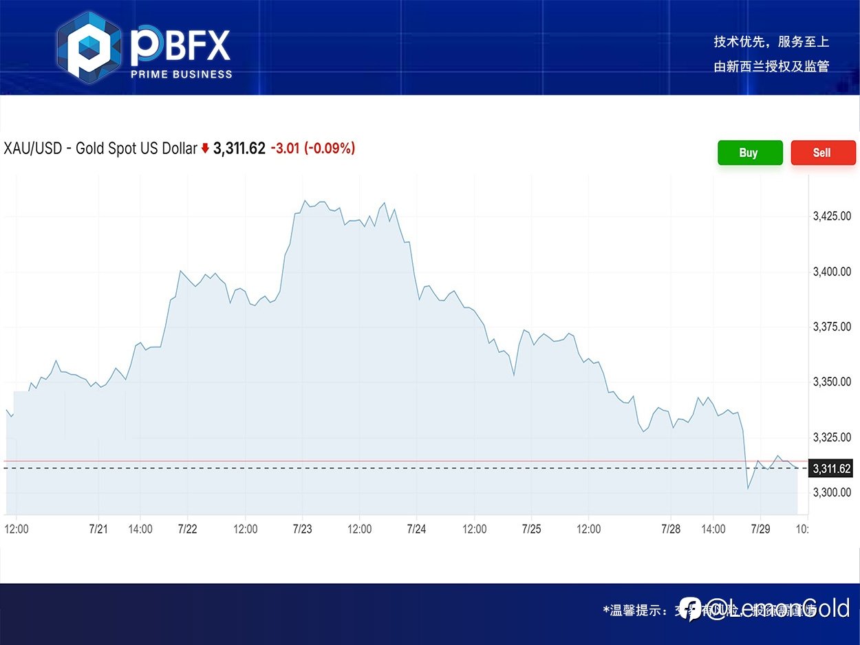 PBFX | PBFX India 黄金下跌0.7%