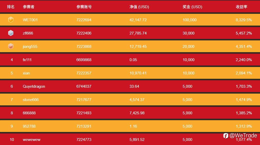 WeTrade2025首届实盘交易大赛丨最高盈利率冲破8000%，倒计时10天，谁将问鼎？