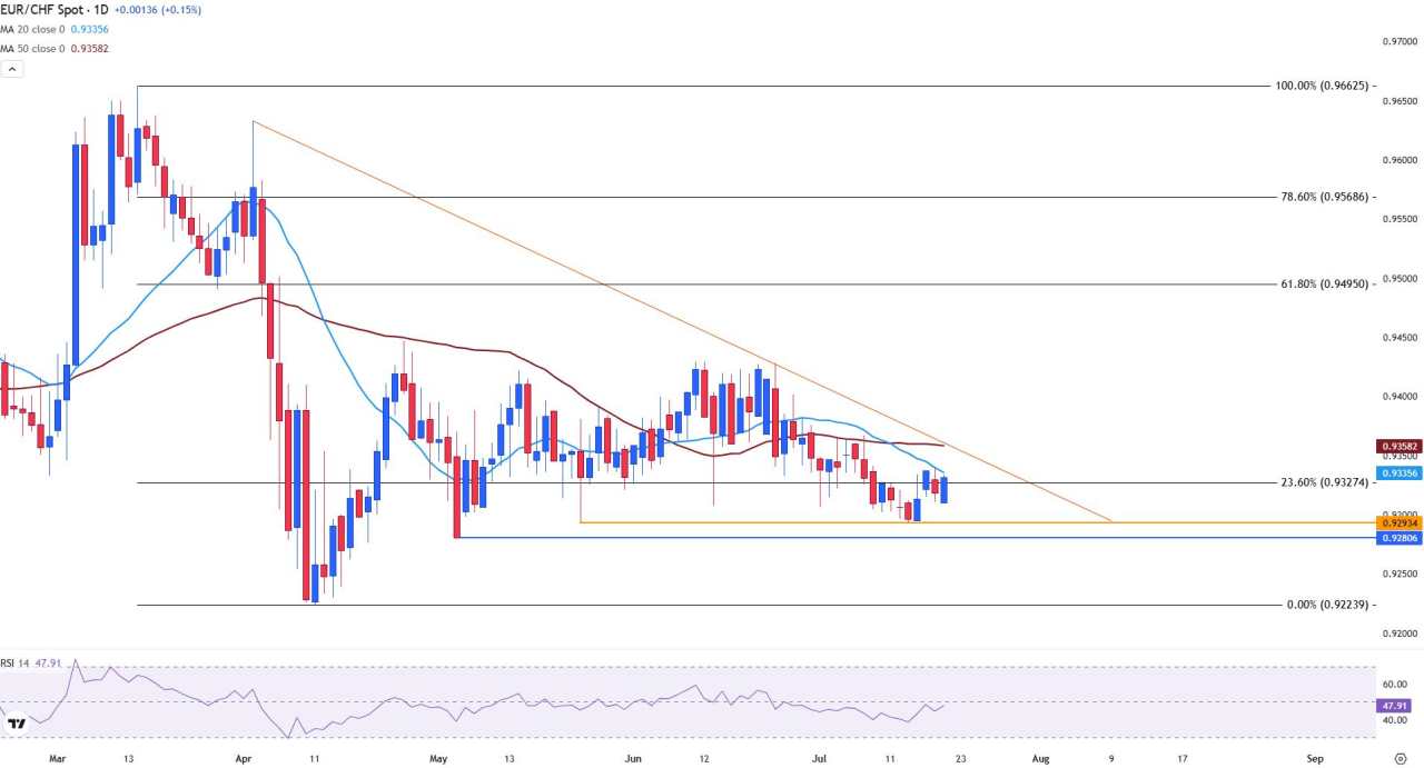 EUR/CHF rises on speculation of SNB intervention, but EU–US trade risks cap gains