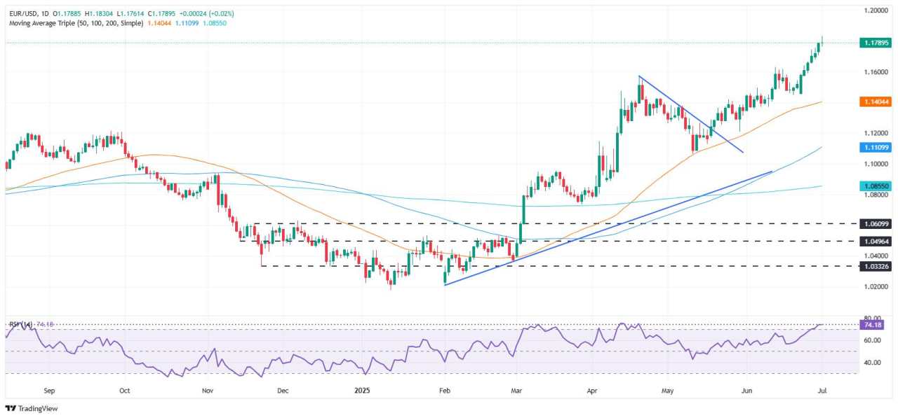 EUR/USD dừng lại gần 1,1780 sau mức cao nhất trong nhiều năm khi dự luật thuế của Mỹ và lãi suất hạn chế lợi nhuận