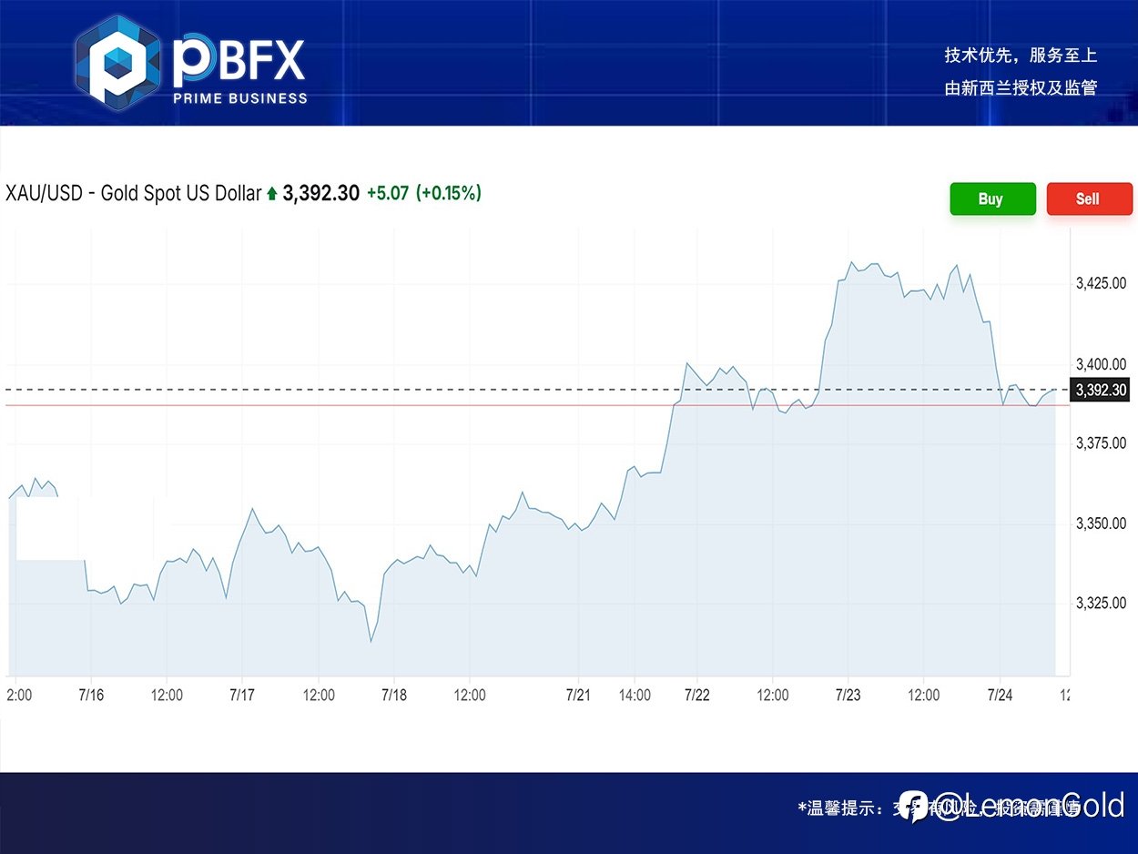 PBFX | PBFX India 黄金下跌1.3%