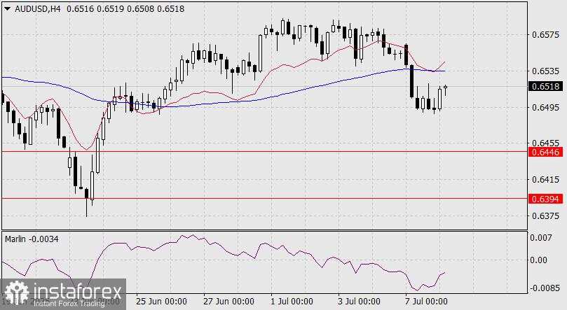 Prediksi AUD/USD untuk 8 Juli 2025