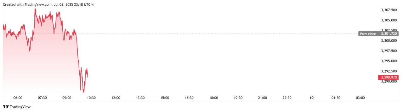 XAU/USD Nyentuh $3.284, Gue Ambil Sedikit di Area Ini