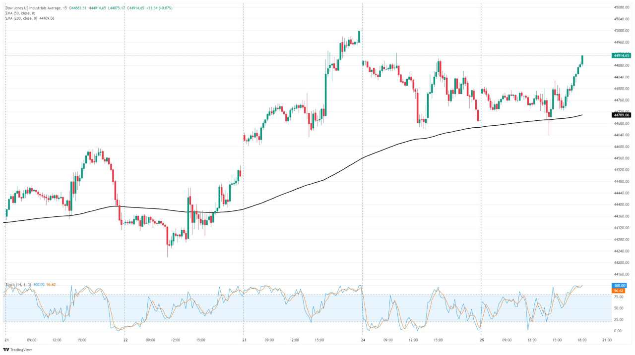 Dow Jones Industrial Average recovers on Friday after better-than-expected Durable Goods Orders