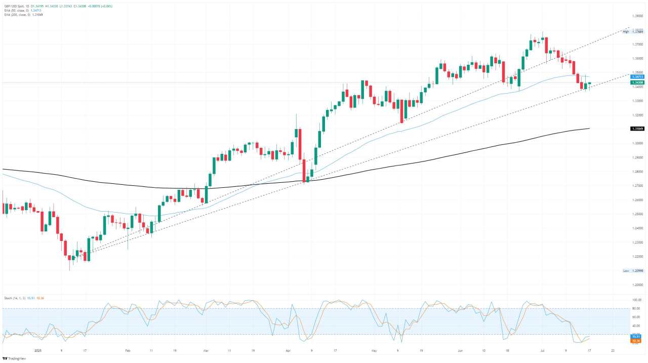 GBP/USD halts momentum as markets weigh US Retail Sales, UK labor data