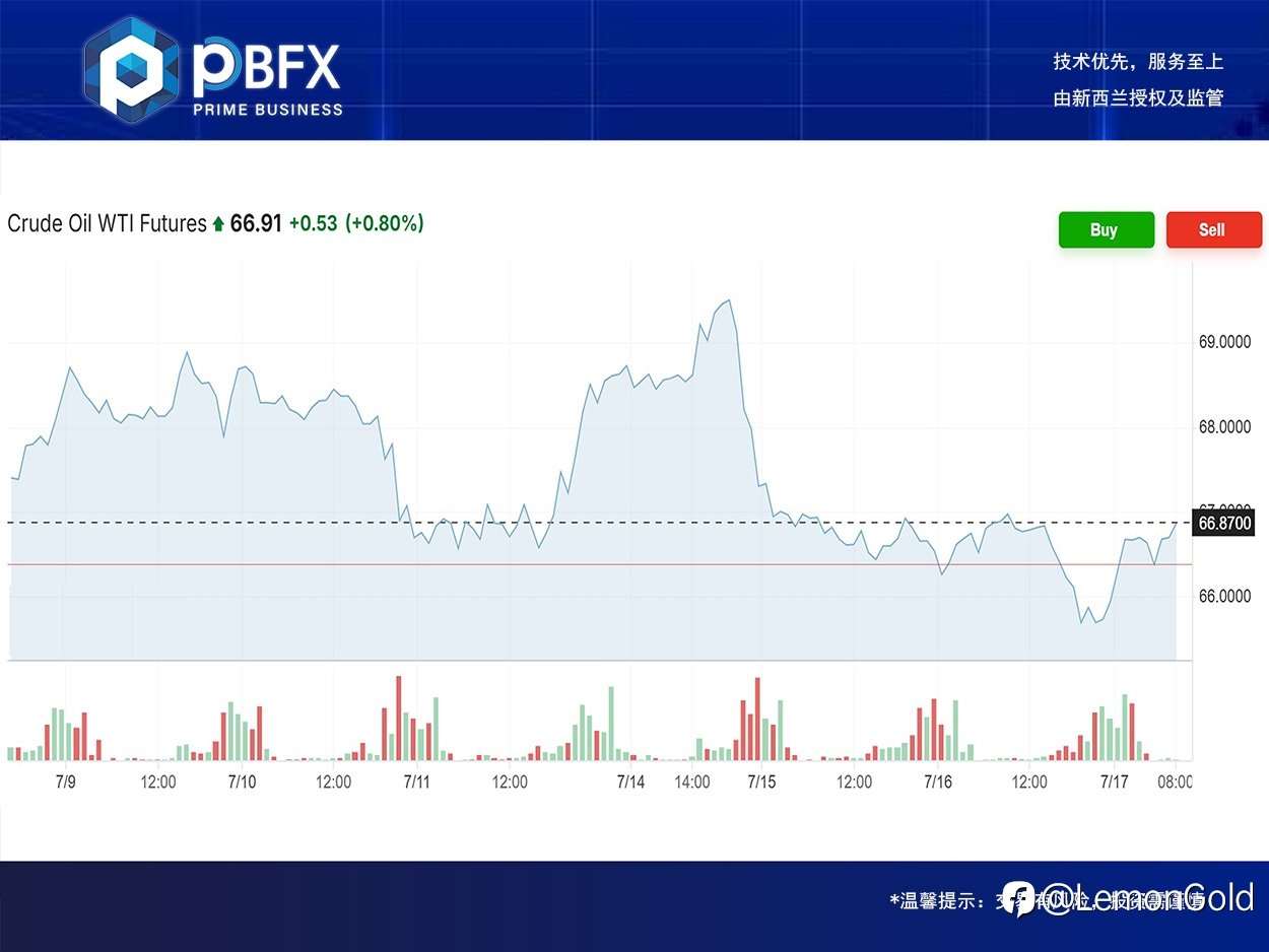 PBFX | PBFX Vietnam 美油WTI下跌0.2%