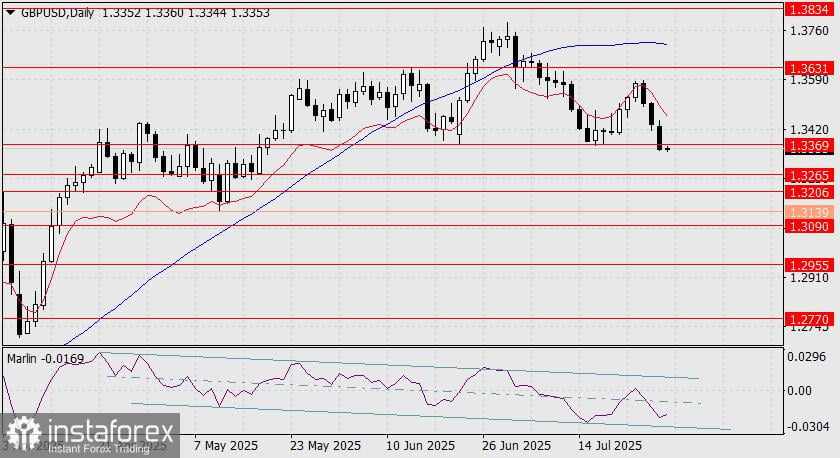 Prediksi GBP/USD untuk 29 Juli 2025