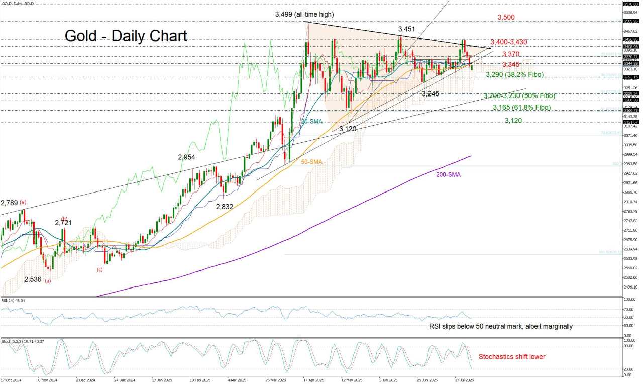 Gold sends negative signals [Video]