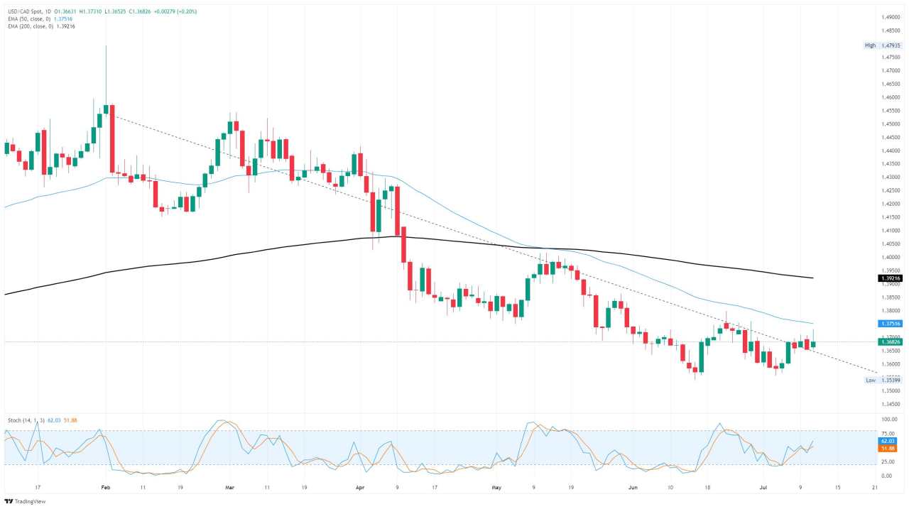 Canadian Dollar tests low side despite upswing in Canadian labor data