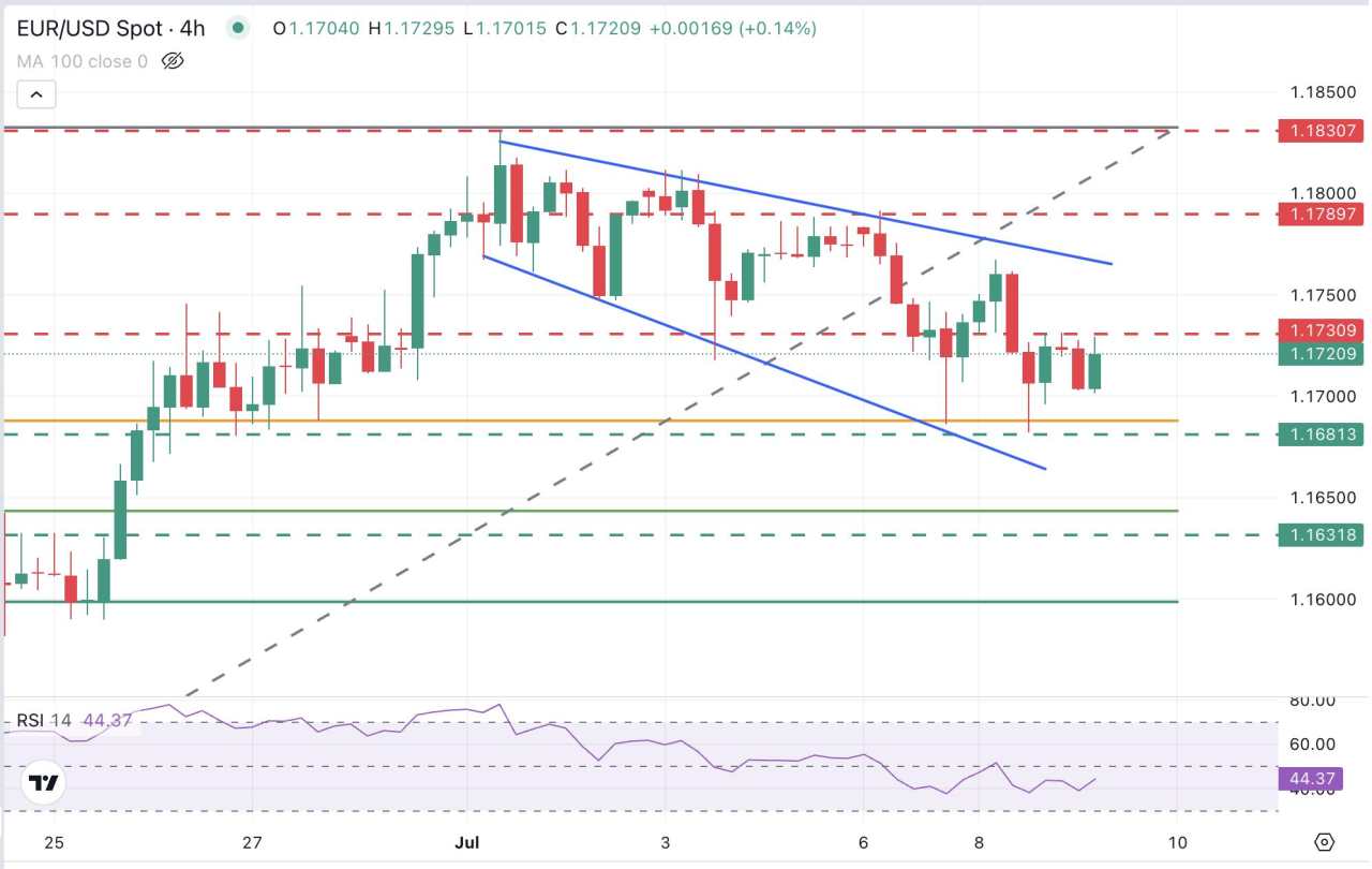 EUR/USD hesitates near weekly lows as trade tensions grow