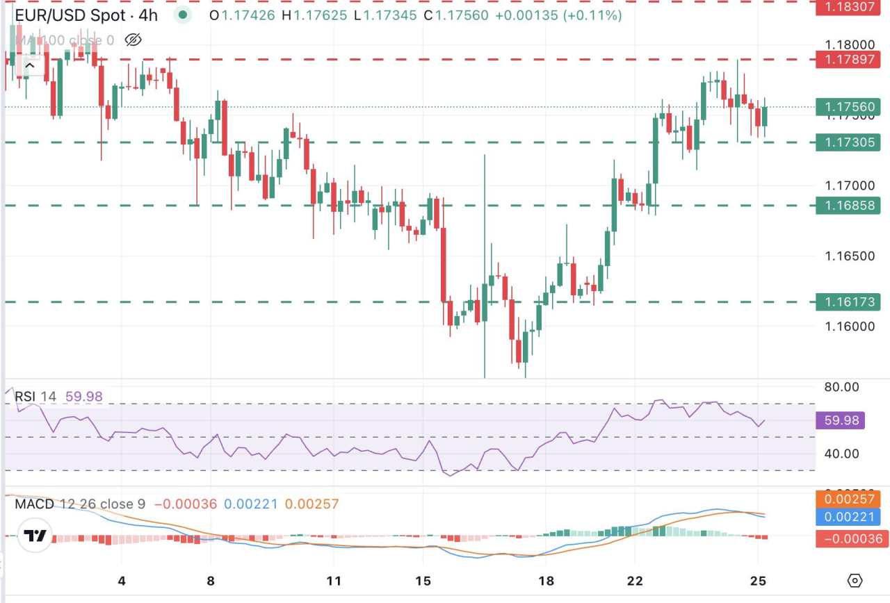 EUR/USD wavers in calm markets, following strong US data, a hawkish ECB