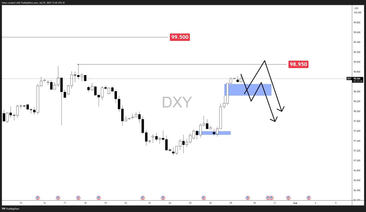 USD forecast: Dollar Index surges above 98.00 – Next scenarios to watch [Video]