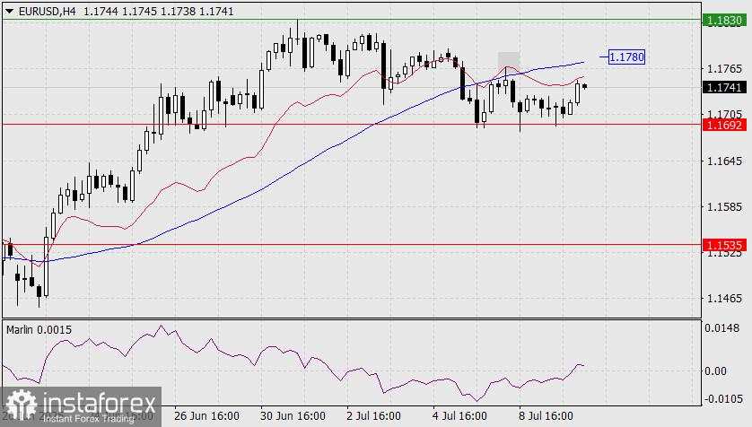 Prediksi EUR/USD untuk 10 Juli 2025