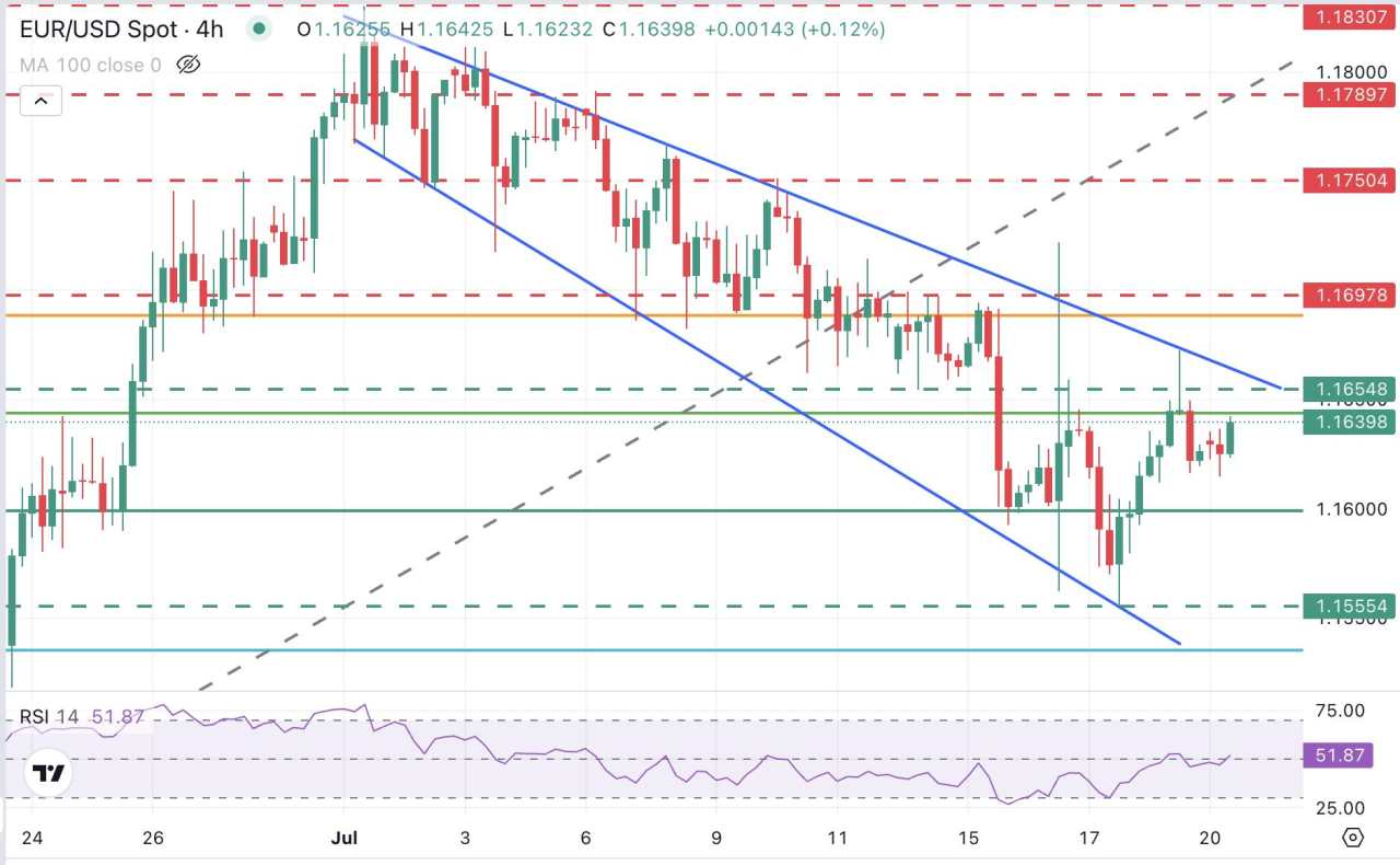 EUR/USD ticks up, yet US tariff uncertainty limits gains