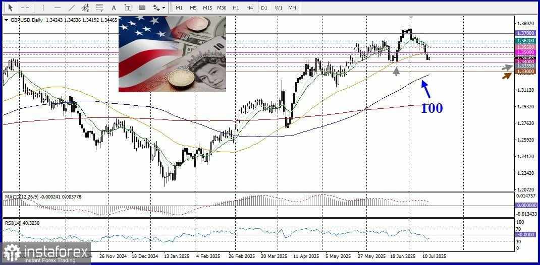 GBP/USD. Analisis dan Prakiraan