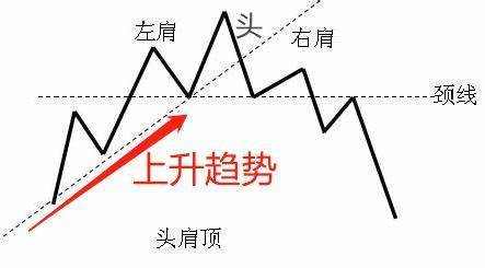 “头肩顶”趋势方向确认法，带你找到大行情！