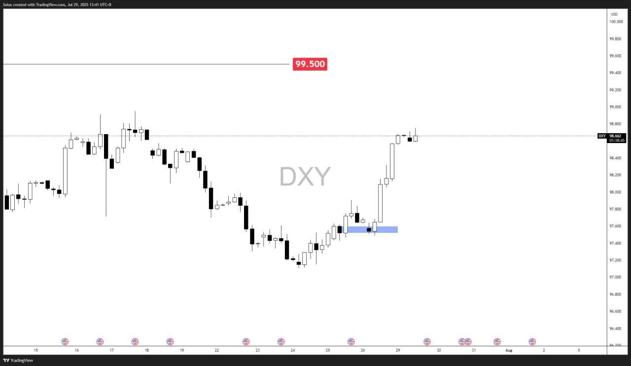 USD forecast: Dollar Index surges above 98.00 – Next scenarios to watch [Video]