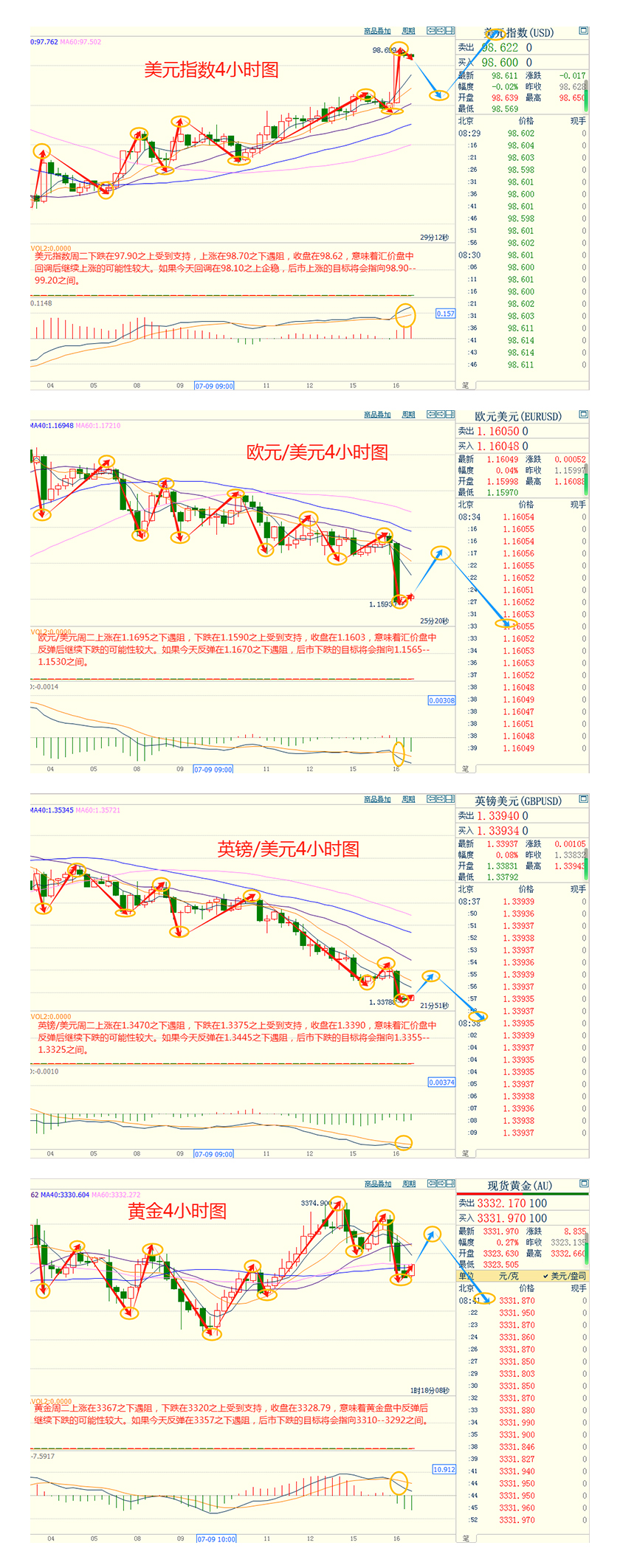 CWG资讯:美国通胀回升,美元周二创近三周新高,金价回落整理,多头趋势未改