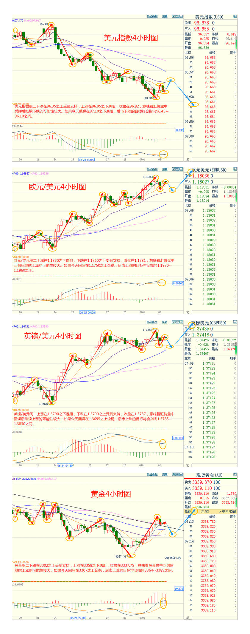 CWG资讯：特朗普“大而美议案”在参议院通过，美元周二继续承压下跌，避险需求提振